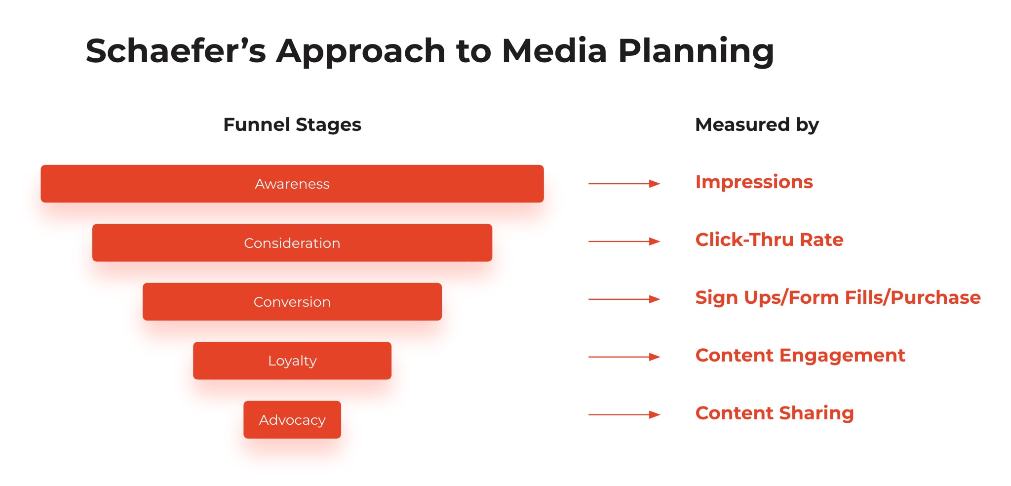 Schaefer's Approach to Media Planning