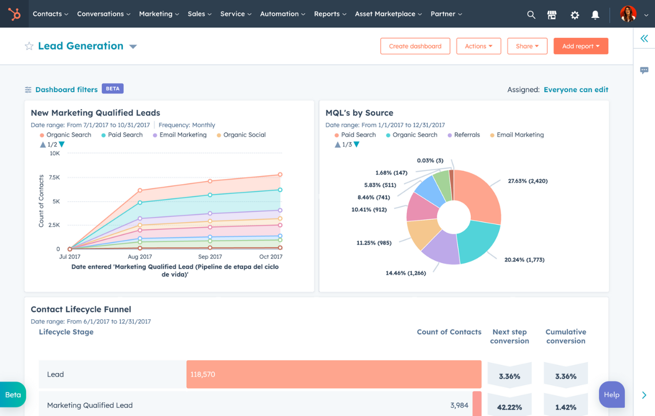 reporting dashboards hubspot